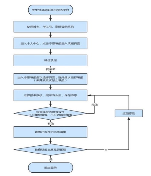 河北單招報(bào)志愿