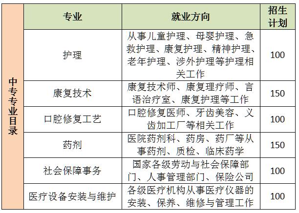 河北同仁醫(yī)學(xué)中等專業(yè)學(xué)校2021年開(kāi)設(shè)哪些專業(yè)？
