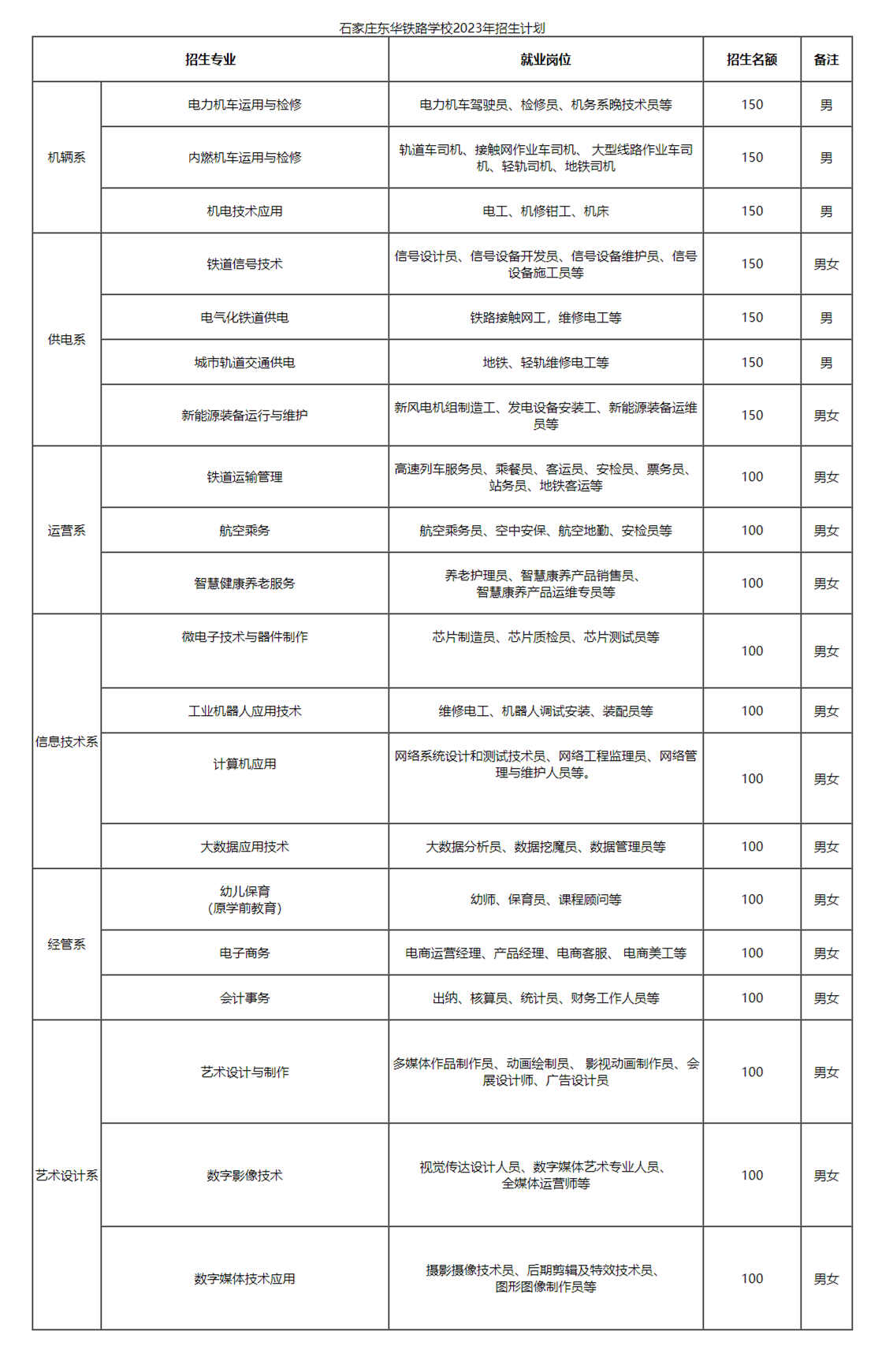 石家莊東華鐵路學(xué)校招生計(jì)劃