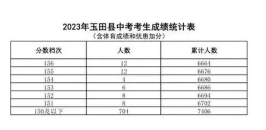 唐山中考成績
