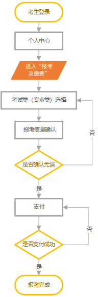 2024年河北省高職單招將于26日開始，具體報(bào)考流程來(lái)了！