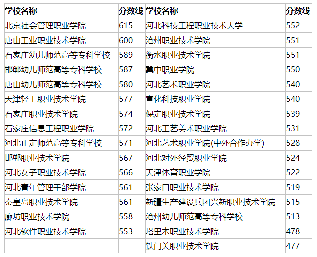 河北單招六類公辦學(xué)校及分?jǐn)?shù)線