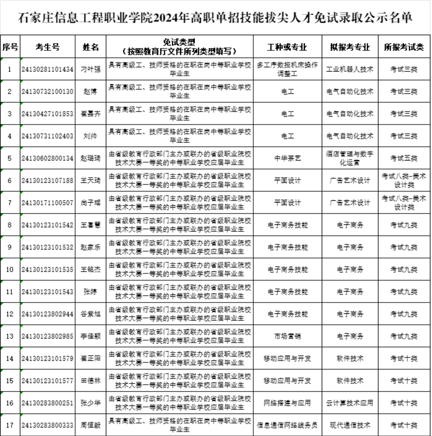 石家莊信息工程職業(yè)學(xué)院2024年高職單招技能拔尖人才申請(qǐng)免試名單公示