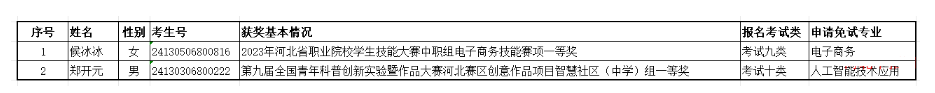 滄州職業(yè)技術(shù)學(xué)院2024年單招免試入學(xué)公示表