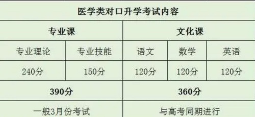 高考落榜想上全日制口腔醫(yī)學(xué)怎么辦