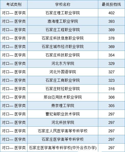 河北省中等職業(yè)學(xué)校對口升學(xué)醫(yī)學(xué)類專業(yè)