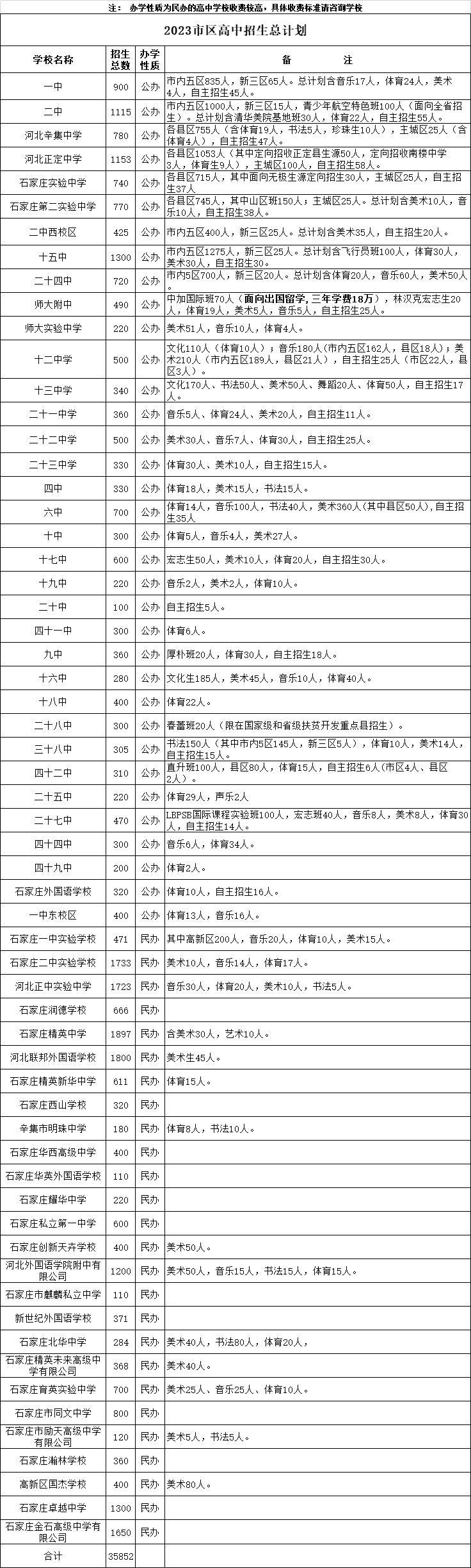 2024年石家莊高中招生總計(jì)劃（參考2023年）收藏！