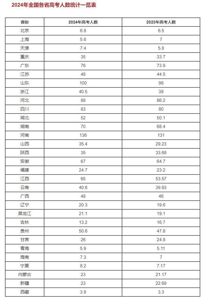 2024年全國高考報(bào)考人數(shù)統(tǒng)計(jì)