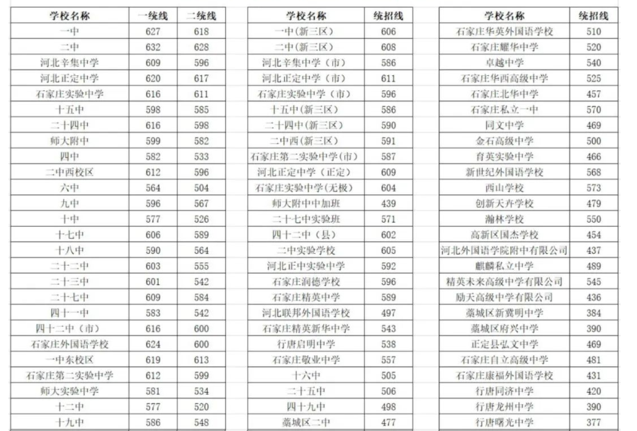 最新！2024年石家莊市中考普通高中錄取分?jǐn)?shù)線出爐