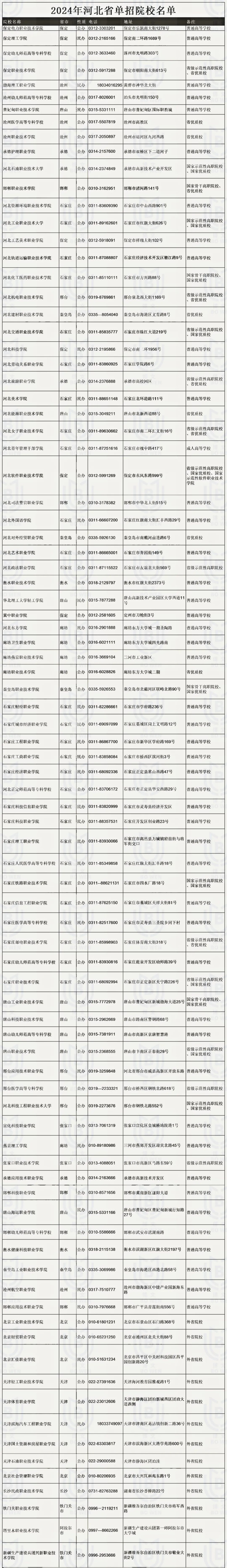 2024年河北單招院校介紹（所有學(xué)校完整版）