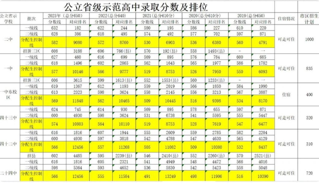 石家莊中考，分配生，一統(tǒng)線，二統(tǒng)線，錄取線