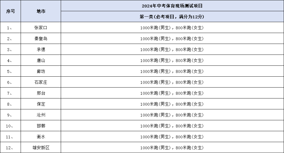 2024年河北12市中考體育必考、抽考、選考科目匯總！
