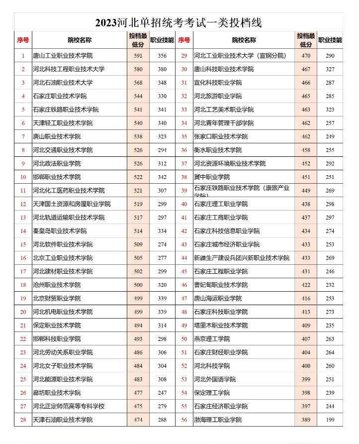 2024年河北單招一類成績查詢時間及公辦院校分?jǐn)?shù)線匯總