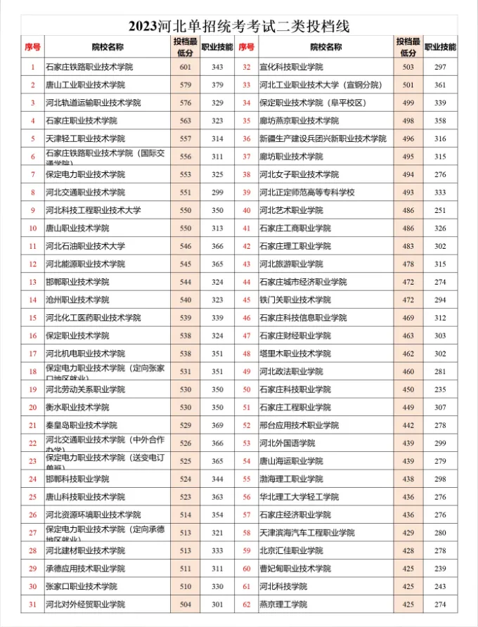 2024年河北單招二類成績查詢時間及分?jǐn)?shù)線匯總