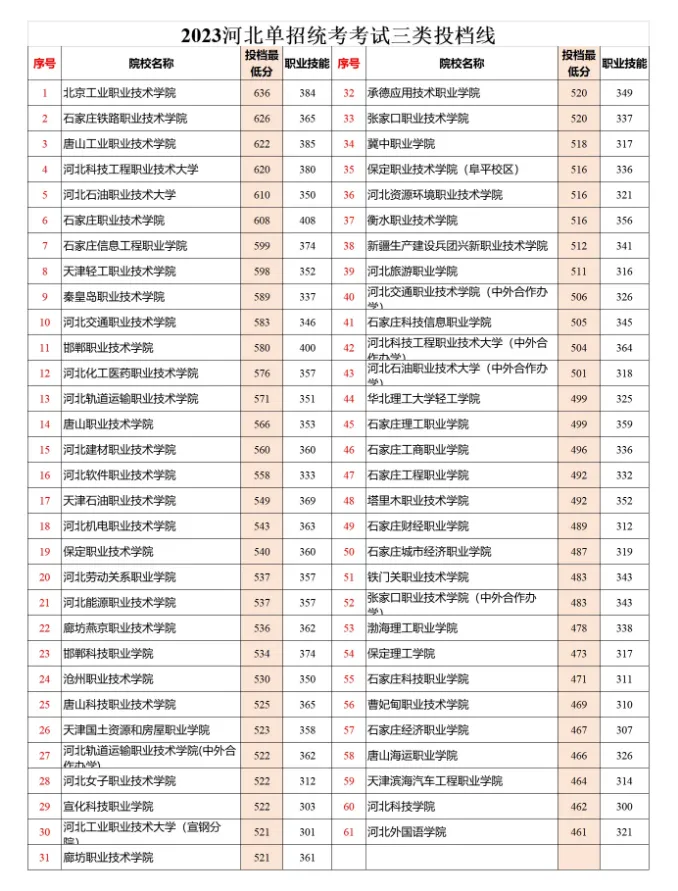 2024年河北單招三類成績(jī)查詢時(shí)間及分?jǐn)?shù)線匯總