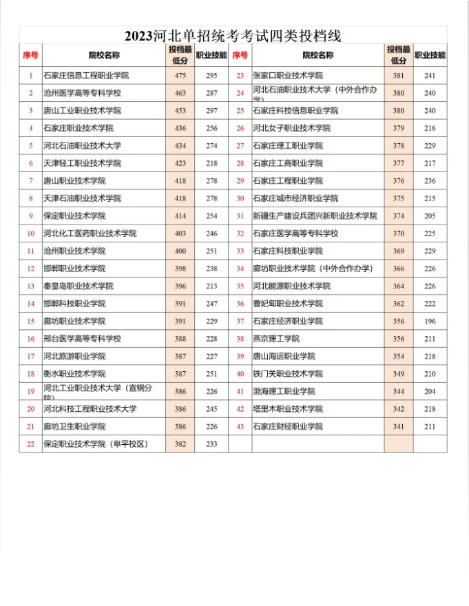 2024年河北單招四類成績查詢及分?jǐn)?shù)線
