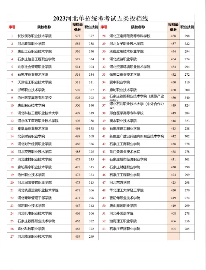  2024年河北單招五類成績查詢及分?jǐn)?shù)線