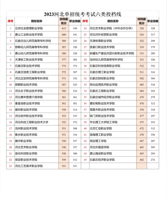 2024年河北單招六類成績查詢及分?jǐn)?shù)線