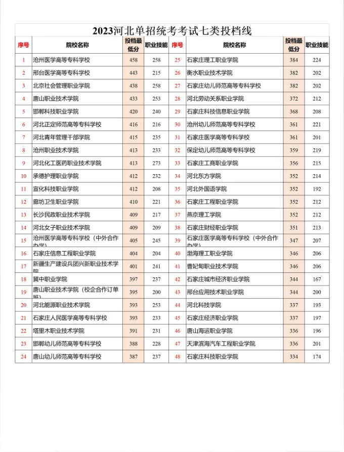  2024年河北單招七類成績查詢及分?jǐn)?shù)線