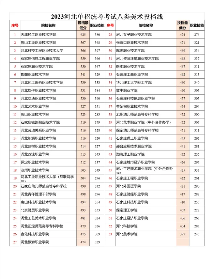 2024年河北單招八類成績查詢及分?jǐn)?shù)線