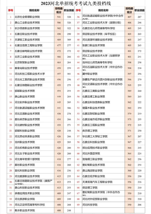 2024年河北單招九類成績查詢及分?jǐn)?shù)線