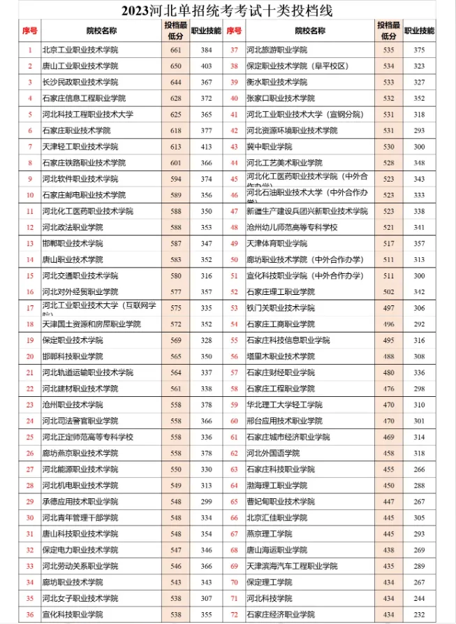 2024年河北單招十類成績查詢及分?jǐn)?shù)線