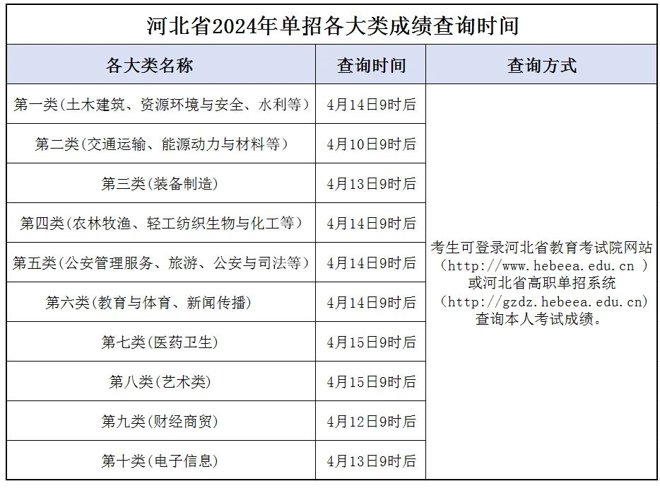 2024河北單招各大類成績公布時間以及查詢流程
