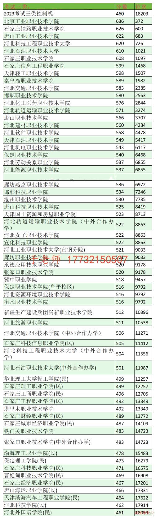 2024年河北單招考試三類分?jǐn)?shù)線及位次