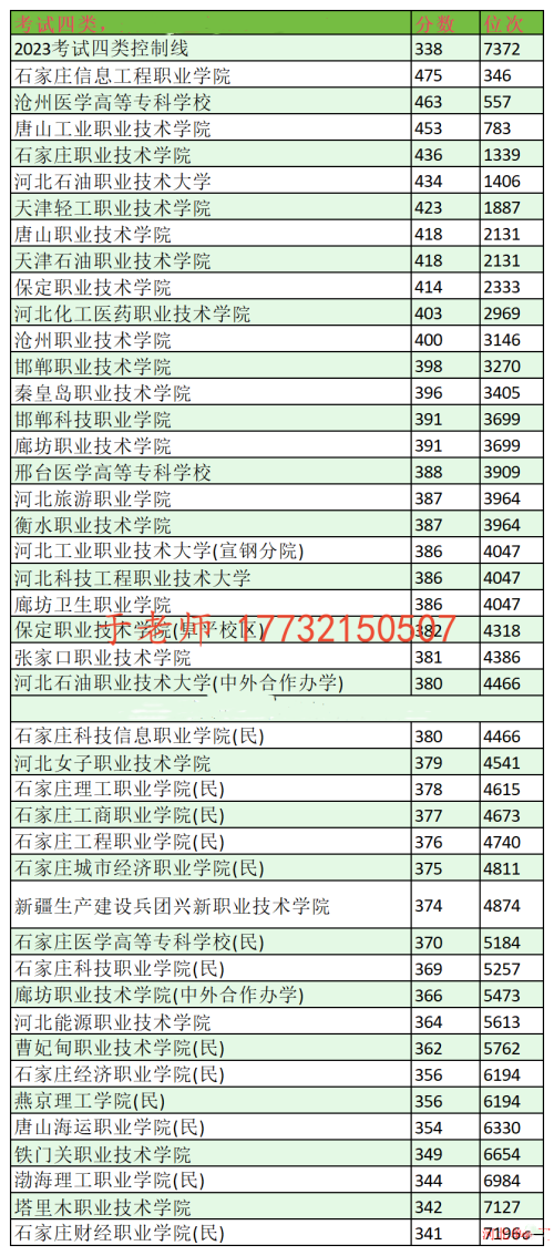 2024年河北單招考試四類分?jǐn)?shù)線及位次