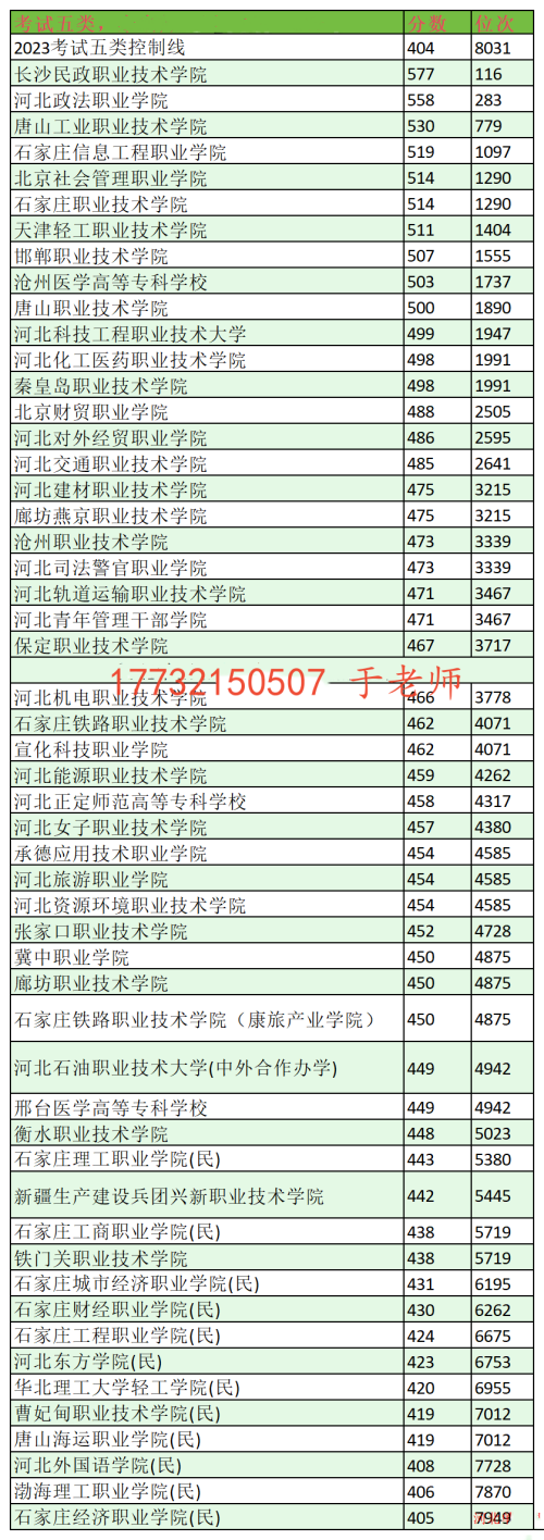 2024年河北單招考試五類分?jǐn)?shù)線及位次