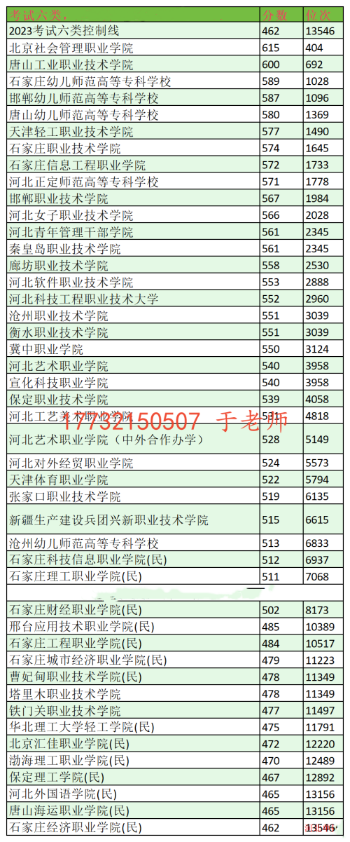 2024年河北單招考試六類分?jǐn)?shù)線及位次