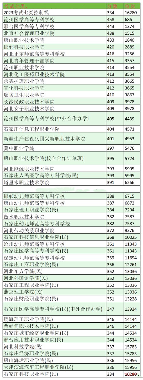 2024年河北單招考試七類分?jǐn)?shù)線及位次