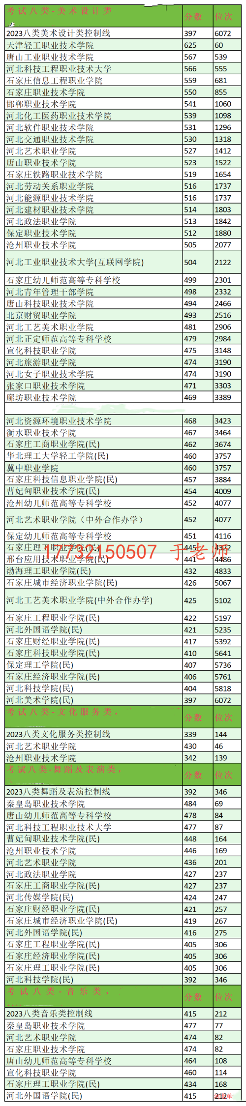 2024年河北單招考試八類分?jǐn)?shù)線及位次