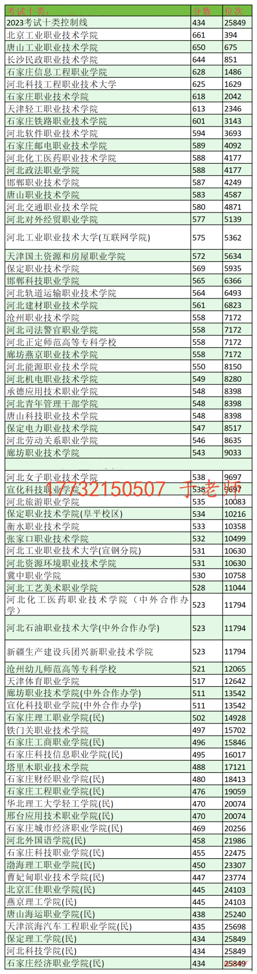 2024年河北單招考試十類分?jǐn)?shù)線及位次