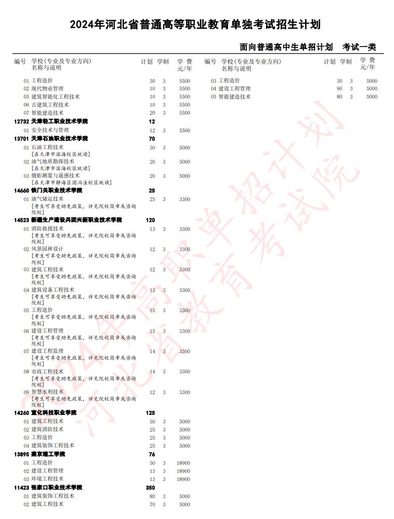 2024年河北省高職單招考試一類(lèi)招生計(jì)劃