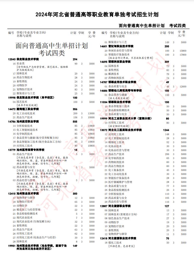 2024年河北省高職單招考試四類(lèi)招生計(jì)劃