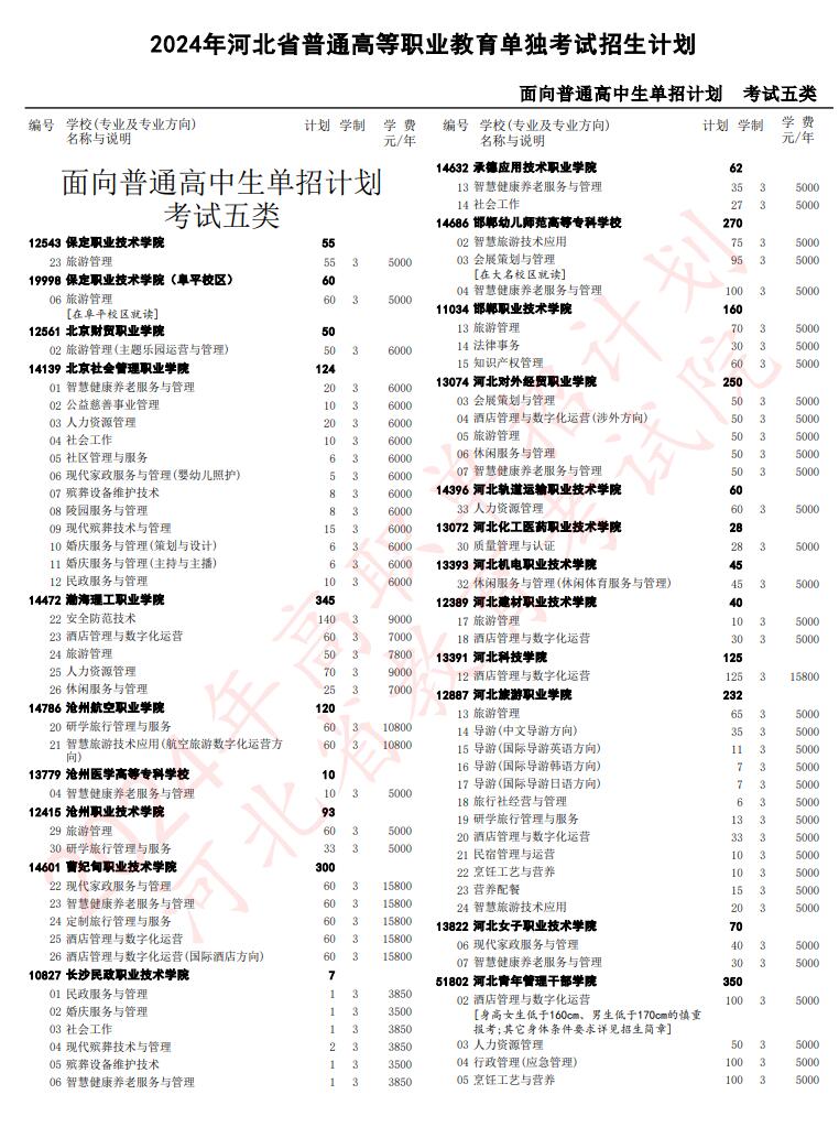  2024年河北省高職單招考試五類(lèi)招生計(jì)劃