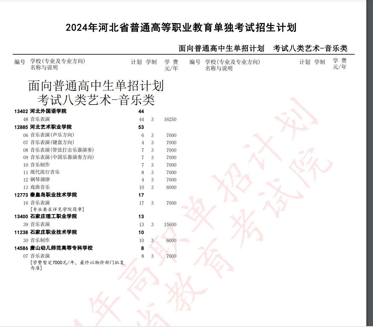 2024年河北省高職單招考試八類(lèi)招生計(jì)劃