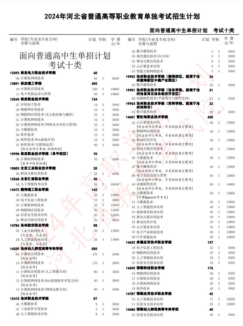 2024年河北省高職單招考試十類(lèi)招生計(jì)劃