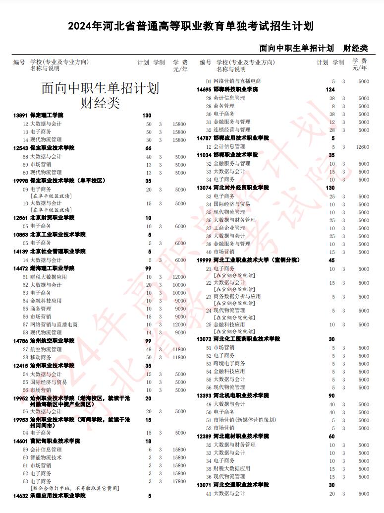 2024年河北省高職單招考試財(cái)經(jīng)類(lèi)招生計(jì)劃