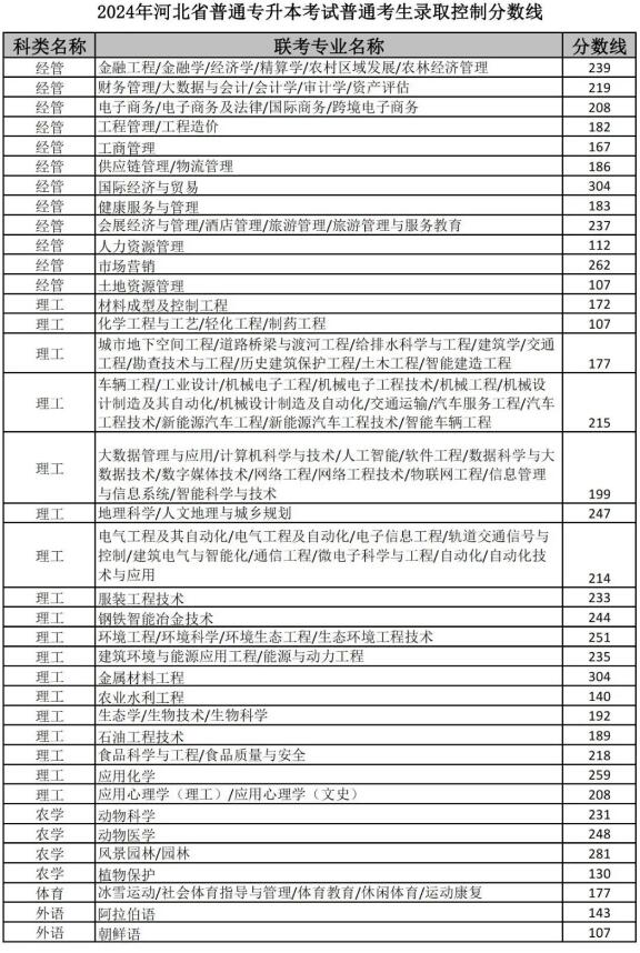 河北專(zhuān)升本錄取控制分?jǐn)?shù)線(xiàn)公布！河北省教育考試院最新公告