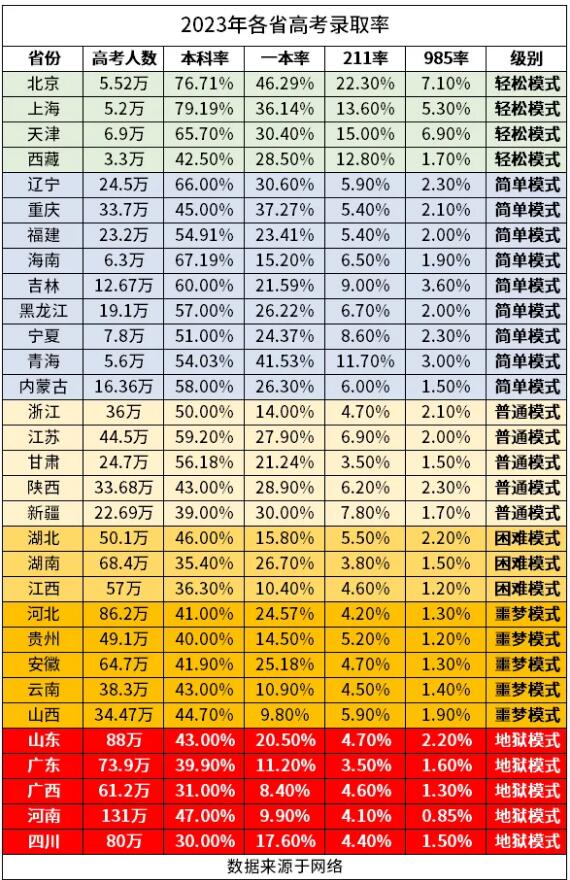 2024年全國(guó)高考人數(shù)創(chuàng)新高，800多萬(wàn)考生或?qū)o(wú)緣本科...