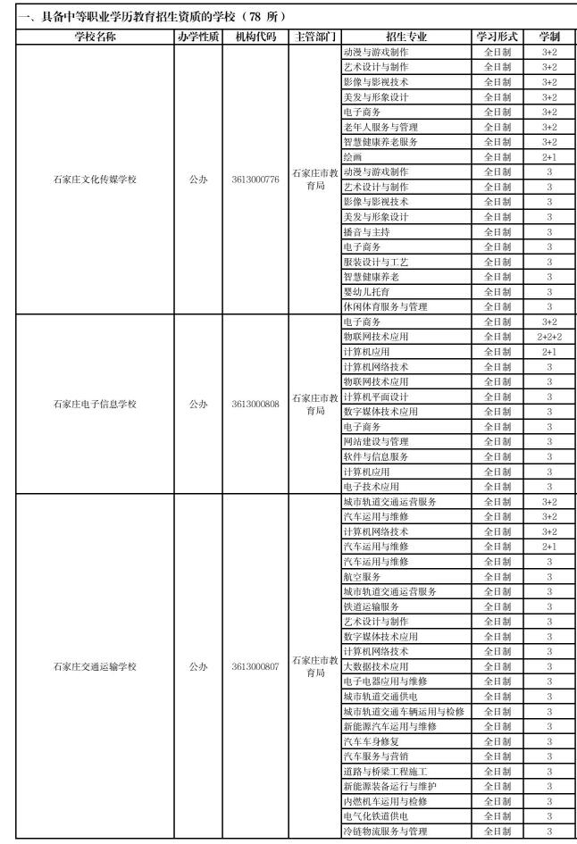 石家莊市2024年具備中等職業(yè)學(xué)歷教育招生資質(zhì)學(xué)校名單的通知