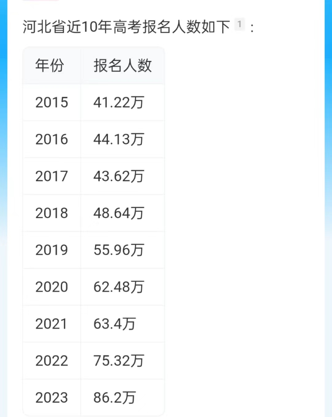 2024年河北高考報(bào)名人數(shù)是多少？
