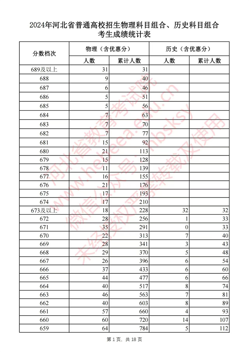  2024年河北高考一分一檔表