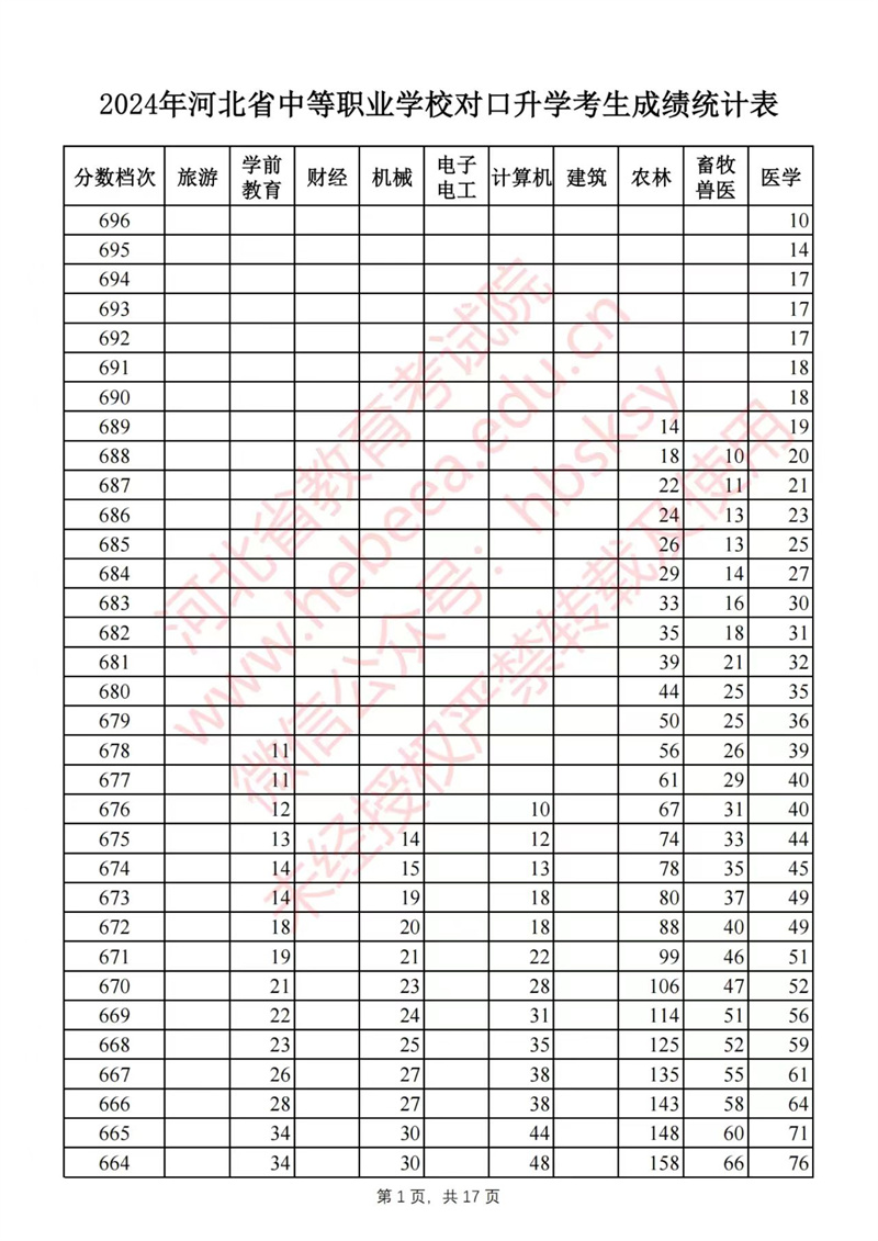 2024年河北對(duì)口高考錄取分?jǐn)?shù)線 河北對(duì)口高考一分一檔表