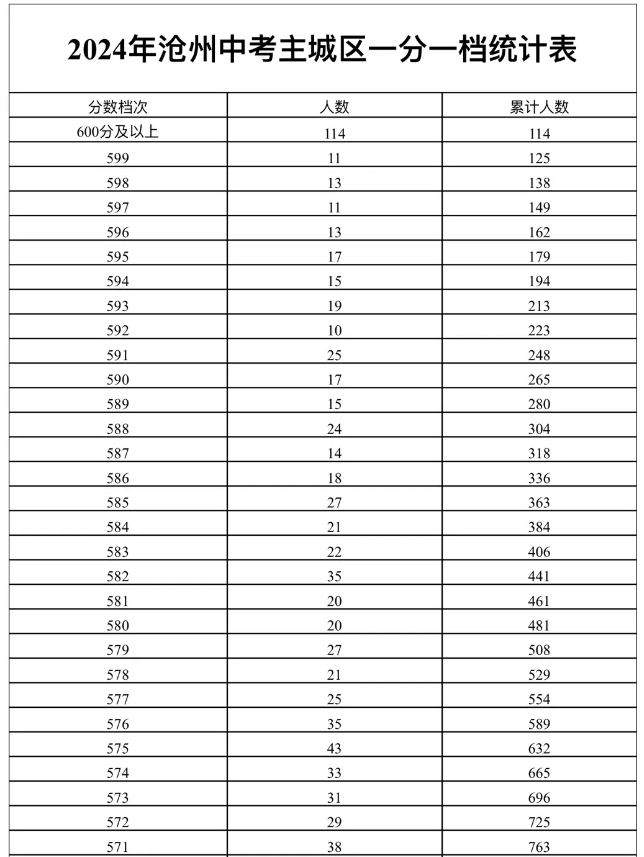 河北省2024年中考成績(jī)查詢時(shí)間（4市官方公布）