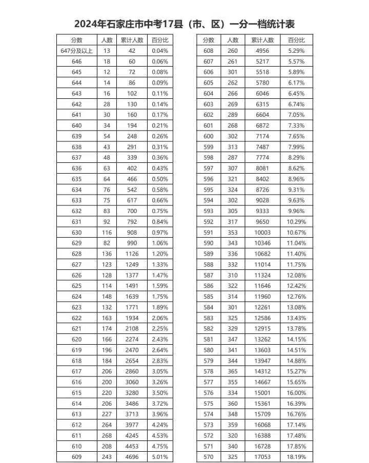 2024石家莊市中考17縣（市、區(qū)）一分一檔（含優(yōu)惠）統(tǒng)計表