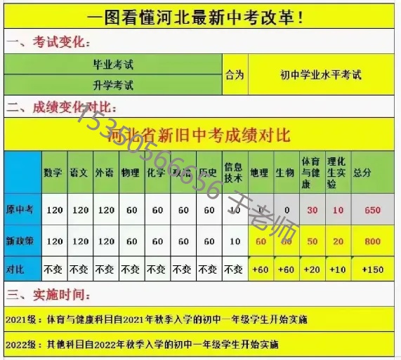 2025年河北中考滿分800分！中考新政需關(guān)注！