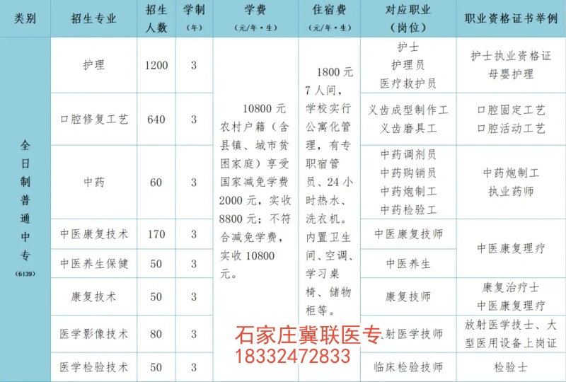 石家莊冀聯(lián)醫(yī)學(xué)院3+3招生專業(yè)